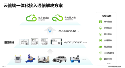 有方科技發布5G模組與“兩朵云”，構建端管云一體化物聯網生態